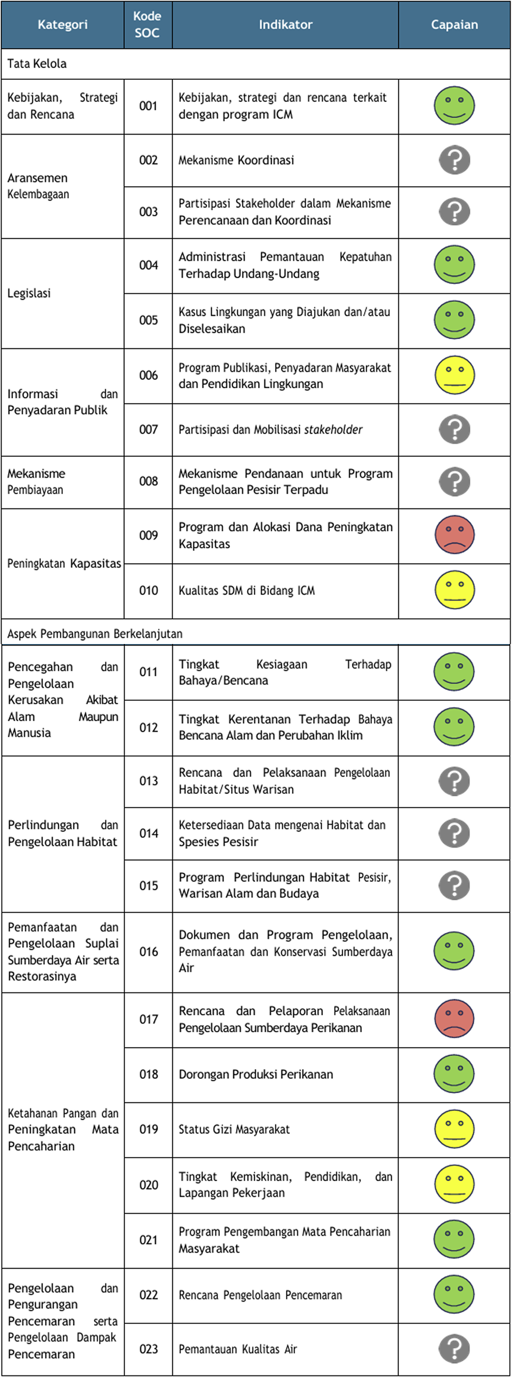 Status Lingkungan Pesisir