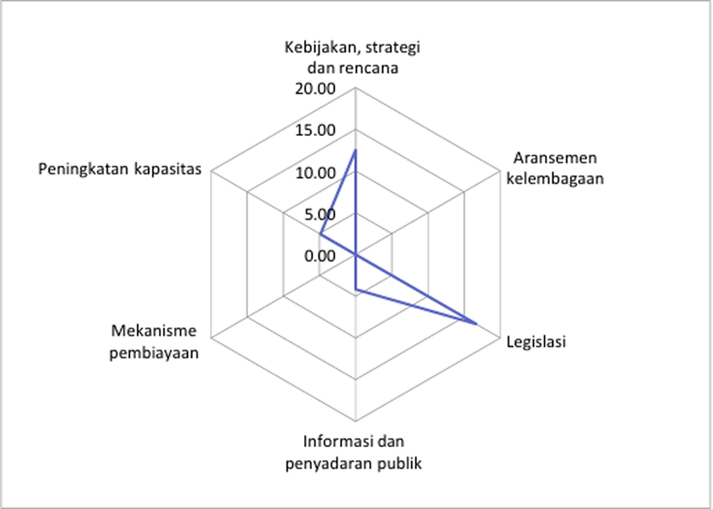Diagram Radar Tata Kelola